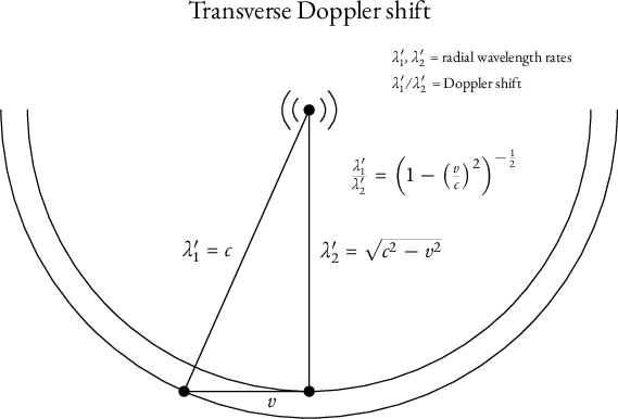diagram of the transverse Doppler shift